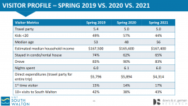 Screenshot 2021-08-06 at 06-43-54 Visit South Walton - VSW_2021_Spring_Visitor_Tracking_Report...png