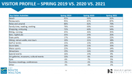 Screenshot 2021-08-06 at 06-46-44 Visit South Walton - VSW_2021_Spring_Visitor_Tracking_Report...png