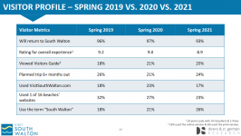 Screenshot 2021-08-06 at 06-46-51 Visit South Walton - VSW_2021_Spring_Visitor_Tracking_Report...png